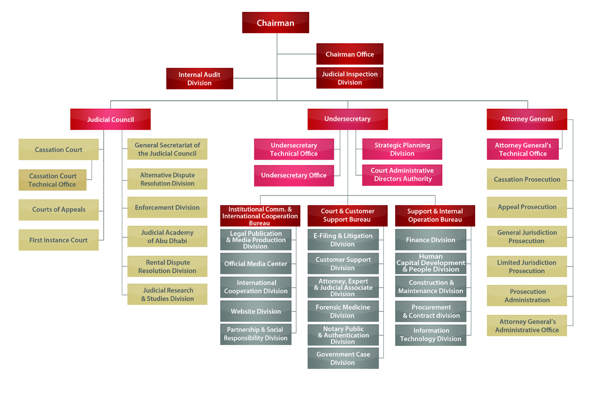 Detailed Organizational Chart